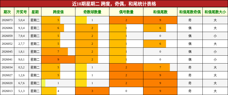 近10期星期二 跨度，奇偶，和尾统计表格