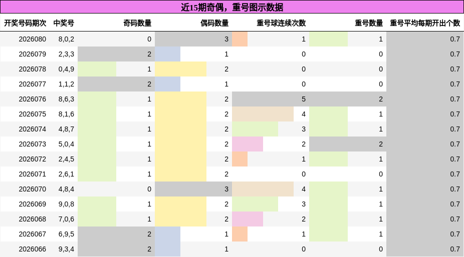 近15期奇偶，重号图示数据