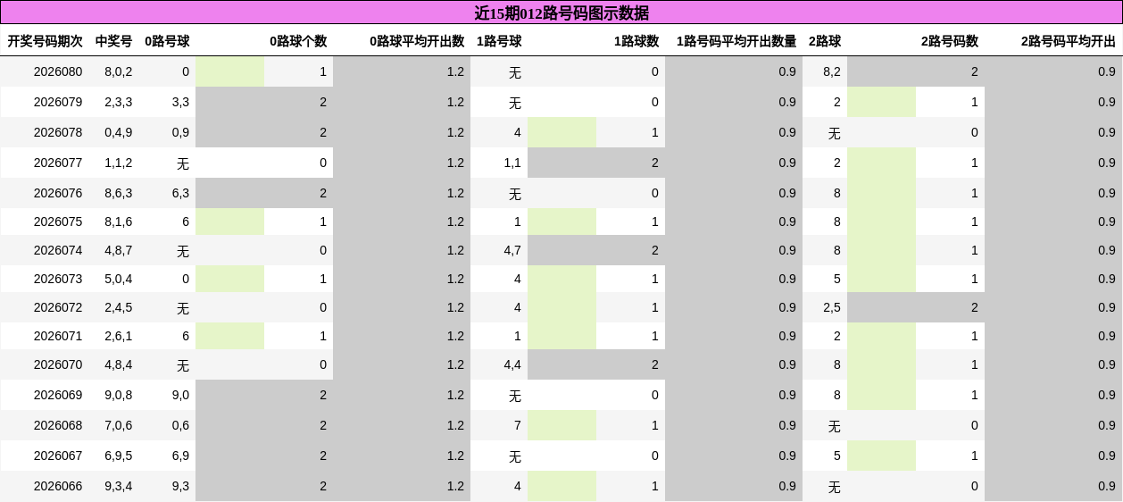 近15期012路号码图示数据