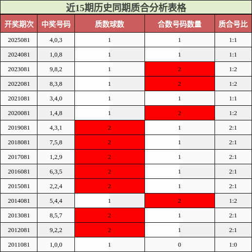 近15期历史同期质合分析表格