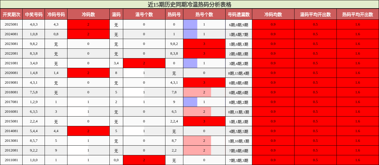 近15期历史同期冷温热码分析表格