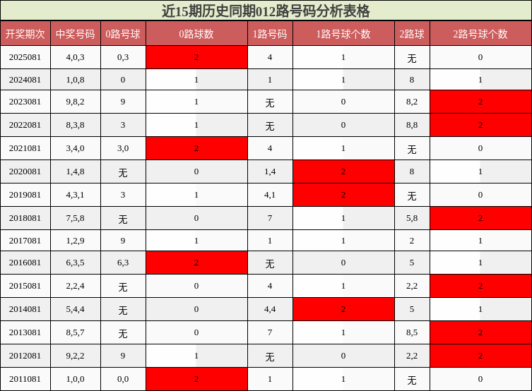 近15期历史同期012路号码分析表格