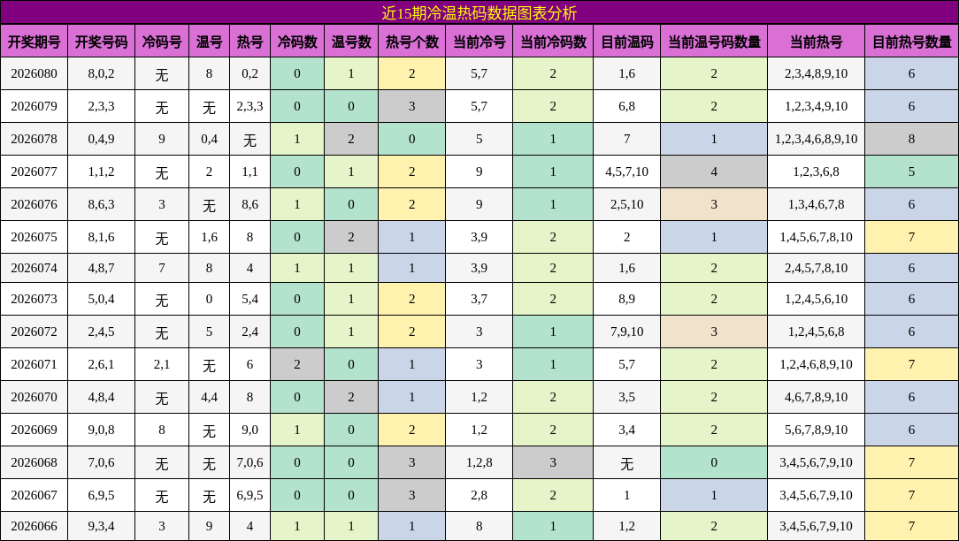 近15期冷温热码数据图表分析