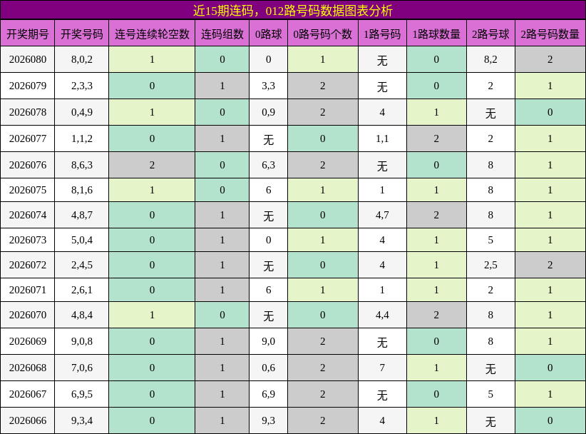近15期连码，012路号码数据图表分析