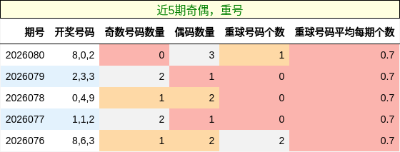 奇偶分析，重号分析