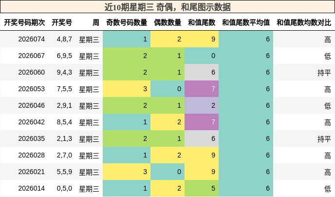 奇偶分析，和尾分析