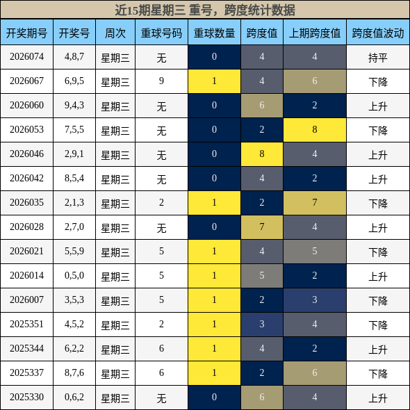 近15期星期三 重号，跨度统计数据