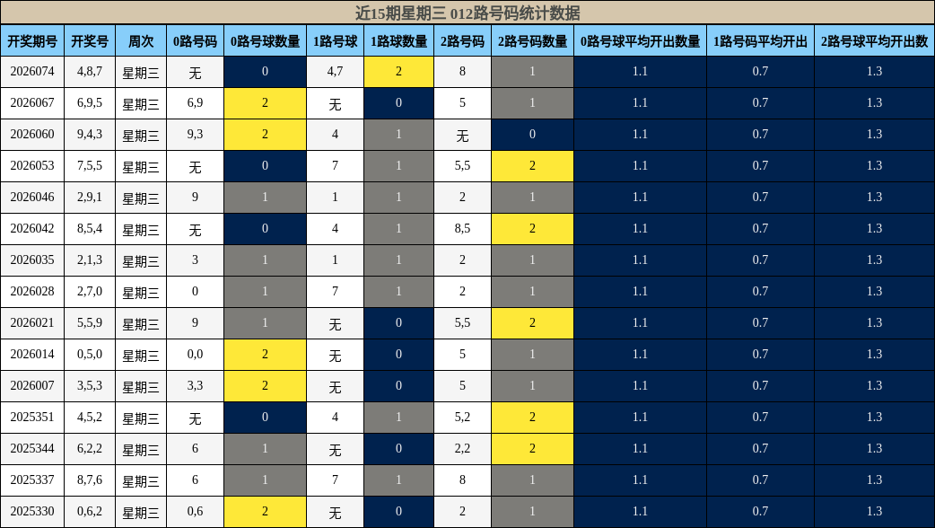 近15期星期三 012路号码统计数据