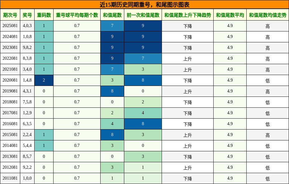 重号分析，和尾分析