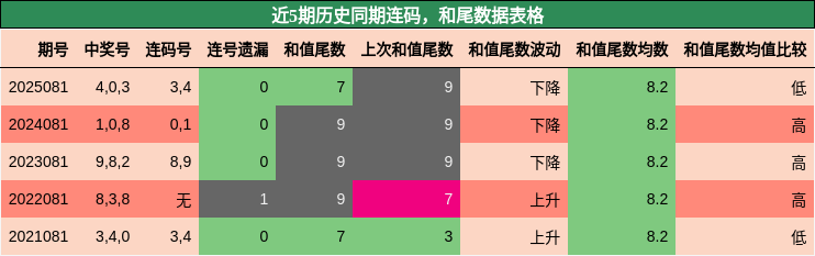 近5期历史同期连码，和尾数据表格