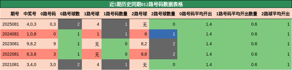 近5期历史同期012路号码数据表格