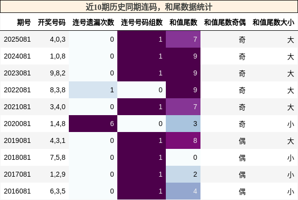 连码分析，和尾分析