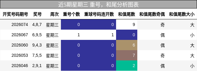 重号分析，和尾分析