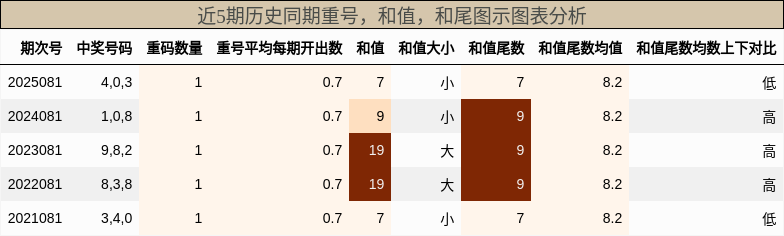 重号分析，和值分析，和尾分析