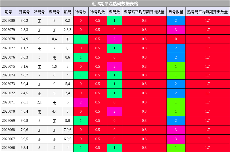 近15期冷温热码数据表格