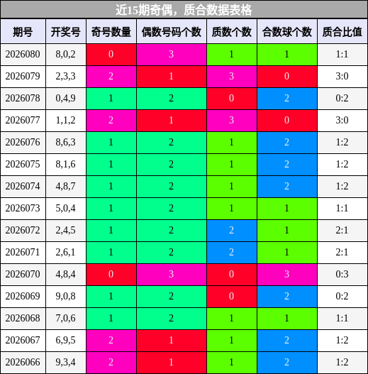 近15期奇偶，质合数据表格