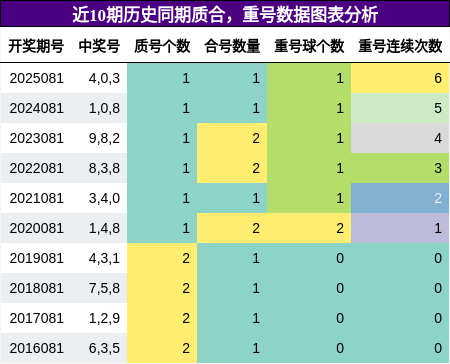 质合分析，重号分析