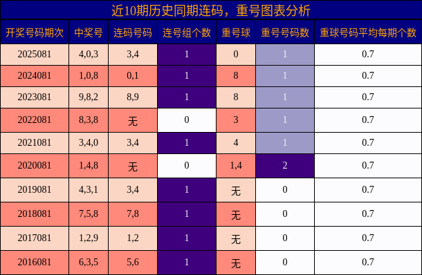 连码分析，重号分析