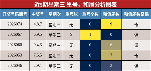 近5期星期三 重号，和尾分析图表