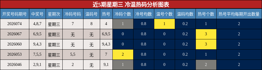 近5期星期三 冷温热码分析图表