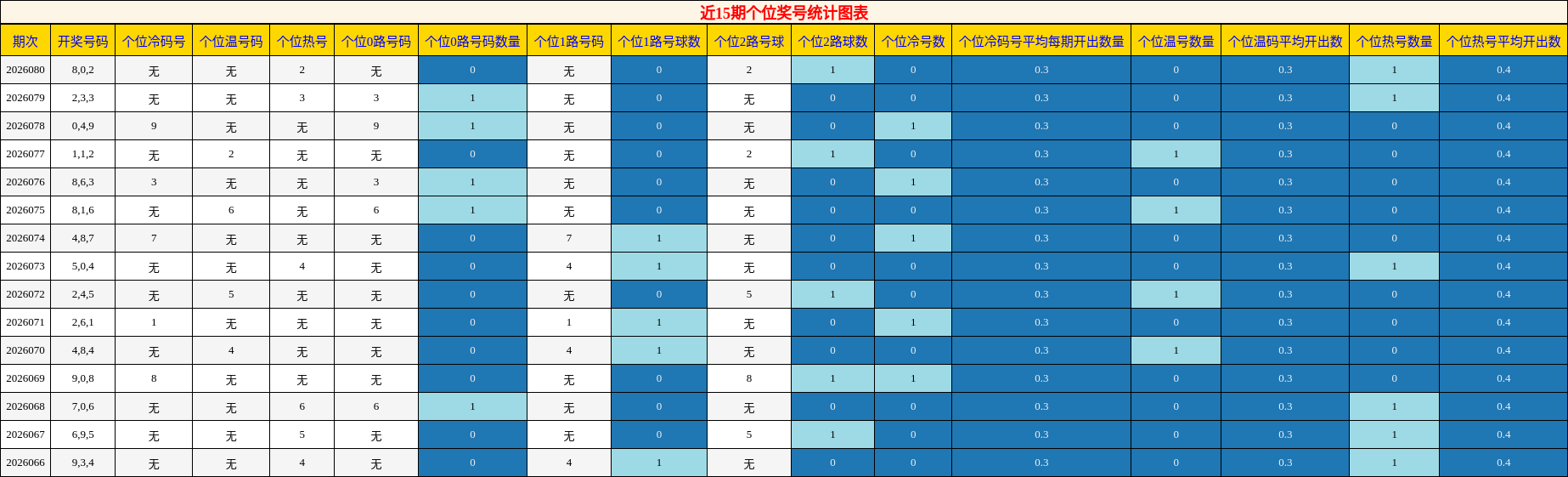 近15期个位奖号统计图表
