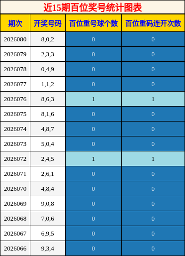 近15期百位奖号统计图表