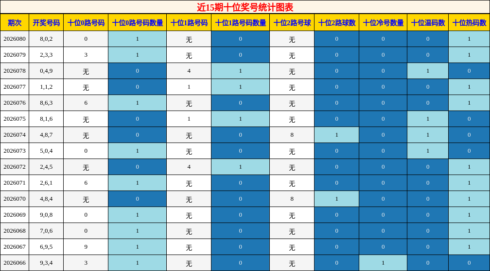近15期十位奖号统计图表