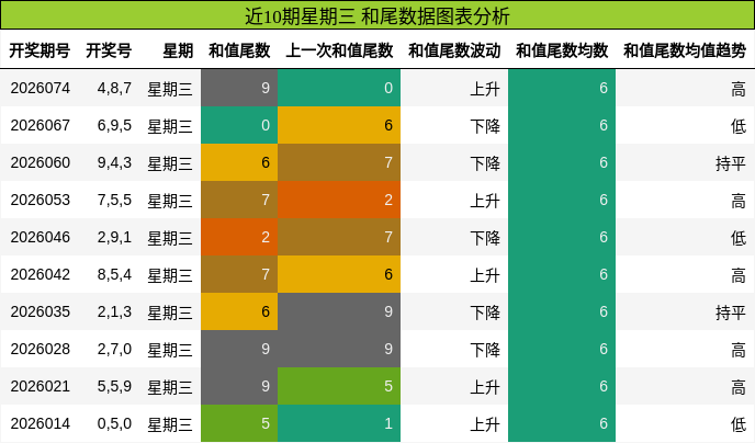 近10期星期三 和尾数据图表分析