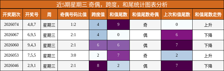 近5期星期三 奇偶，跨度，和尾统计图表分析