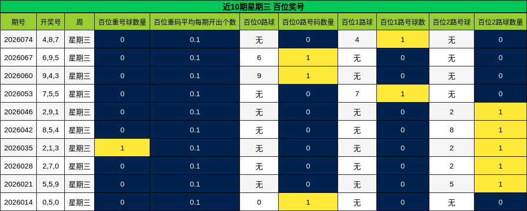近10期星期三 百位奖号