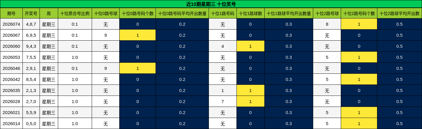 近10期星期三 十位奖号