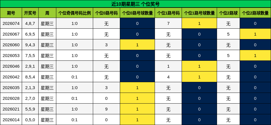 近10期星期三 个位奖号