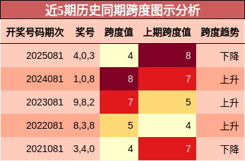 近5期历史同期跨度图示分析