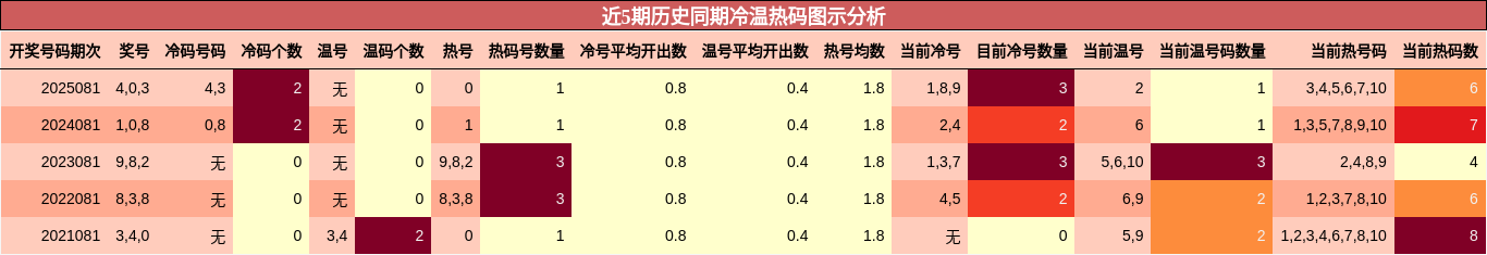 近5期历史同期冷温热码图示分析