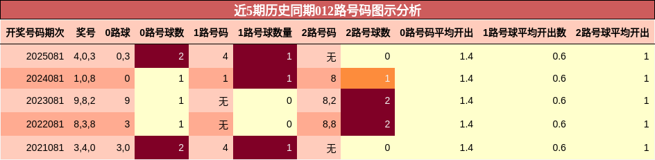 近5期历史同期012路号码图示分析
