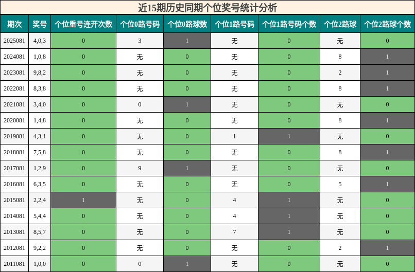 近15期历史同期个位奖号统计分析