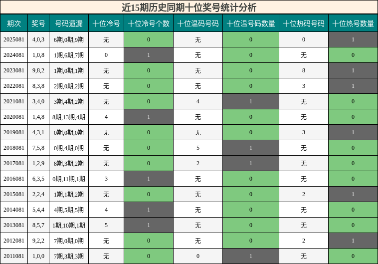 近15期历史同期十位奖号统计分析