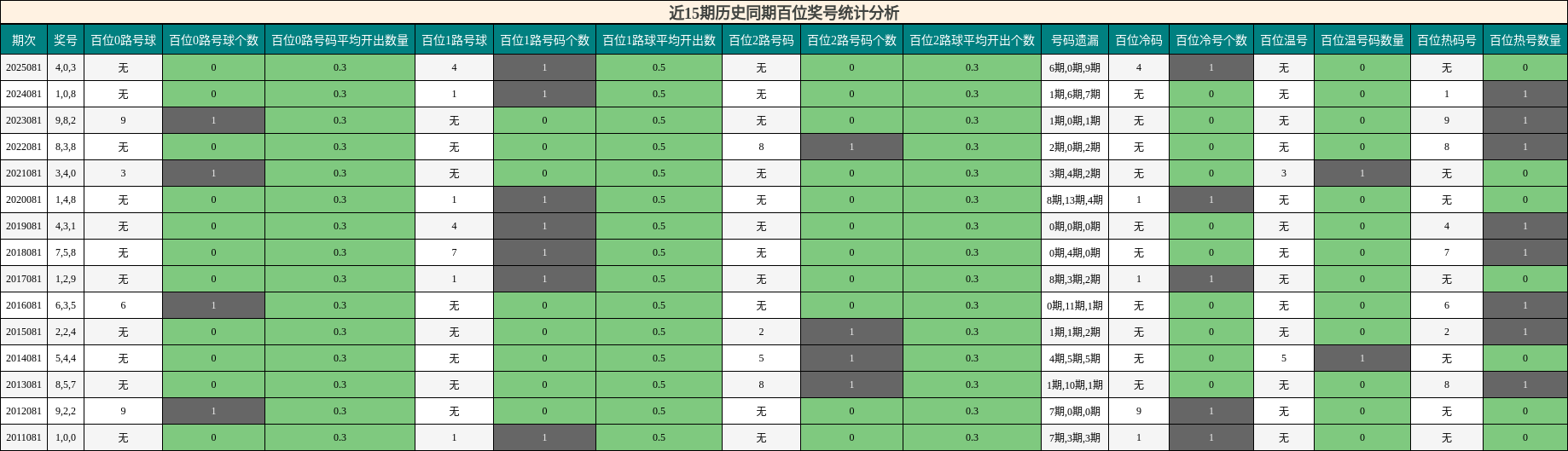 近15期历史同期百位奖号统计分析