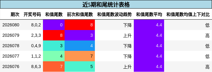近5期和尾统计表格