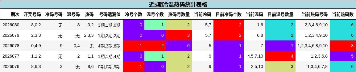 近5期冷温热码统计表格
