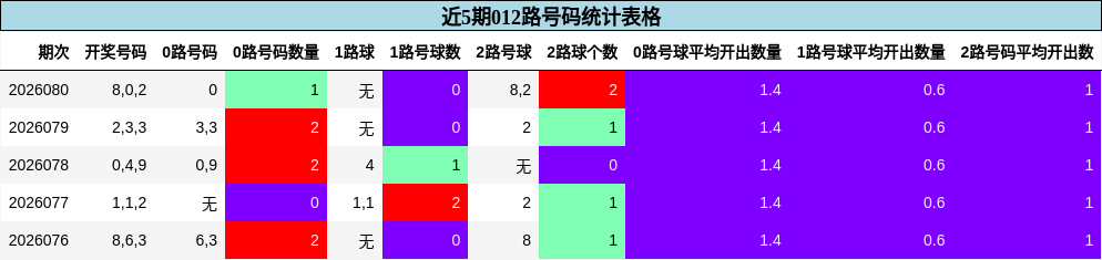 近5期012路号码统计表格