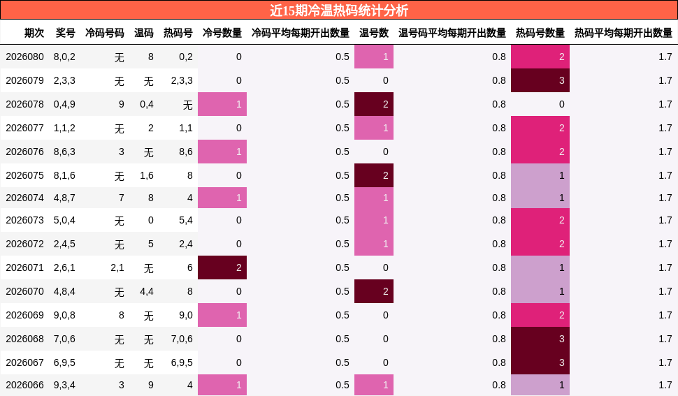 近15期冷温热码统计分析