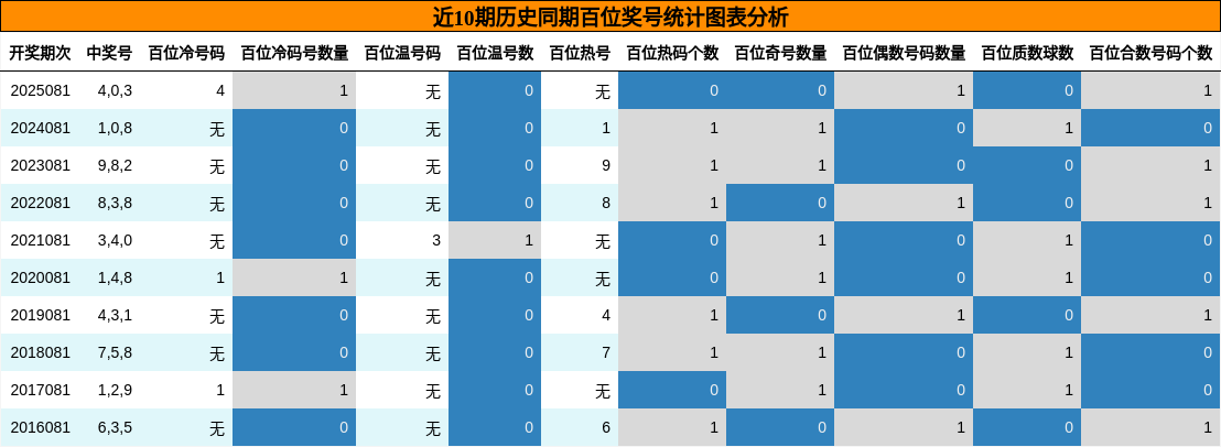 百位奖号分析