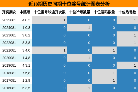 十位奖号分析