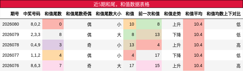 和尾分析，和值分析
