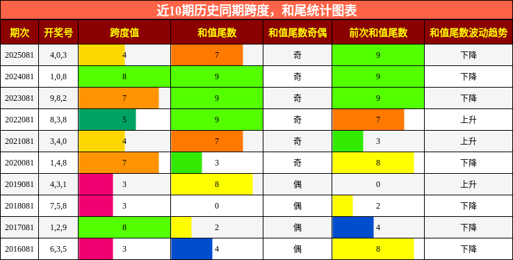 跨度分析，和尾分析
