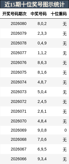 近15期十位奖号图示统计