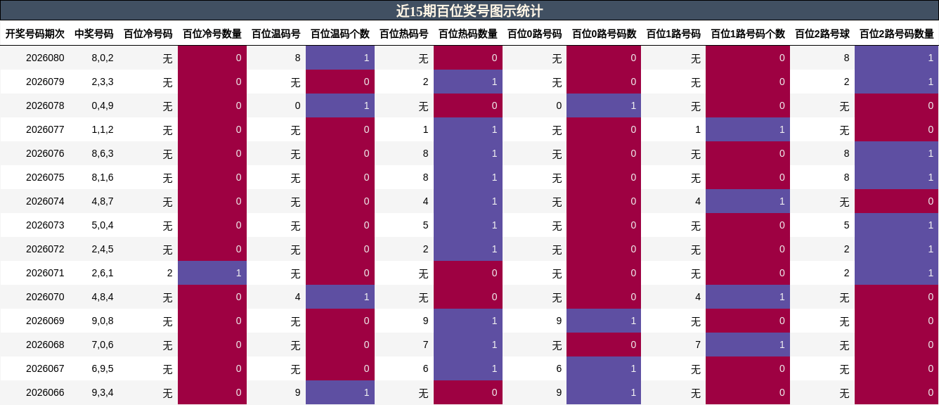近15期百位奖号图示统计