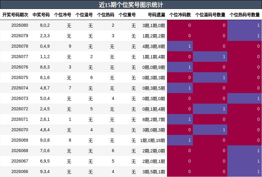 近15期个位奖号图示统计
