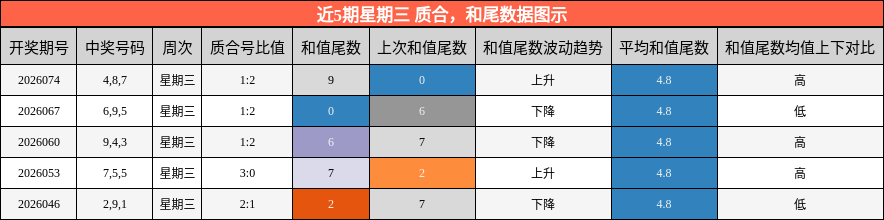 近5期星期三 质合，和尾数据图示